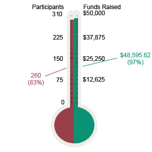 Currently, 252 participants or 84% of our goal of 330 and $45,019 or 85% of our goal of $53,000.